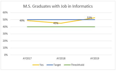 graph13_ MS._Graduates_with_Jobs_in_Informatics